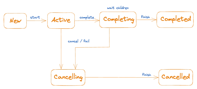 coroutine-job-state